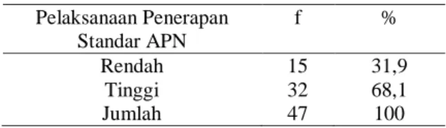 Tabel 1 Distribusi Frekuensi Pelaksanaan  Penerapan Standar APN oleh Bidan  Puskesmas Rawat Inap di Kabupaten Bungo 