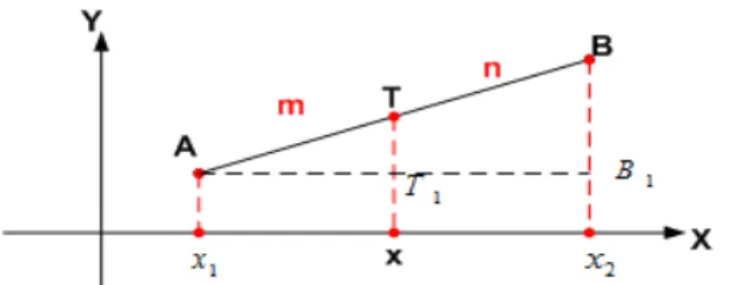 Gambar 2.3. Garis AB pada bidang (dimensi 2) Gambar 2.3. Garis AB pada bidang (dimensi 2) Gambar 2.3