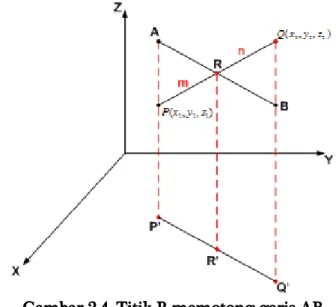 Gambar 2.4. Titik R memotong garis AB Gambar 2.4. Titik R memotong garis AB Gambar 2.4