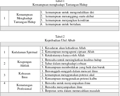 Tabel 1 Kemampuan menghadapi Tantangan Hidup 