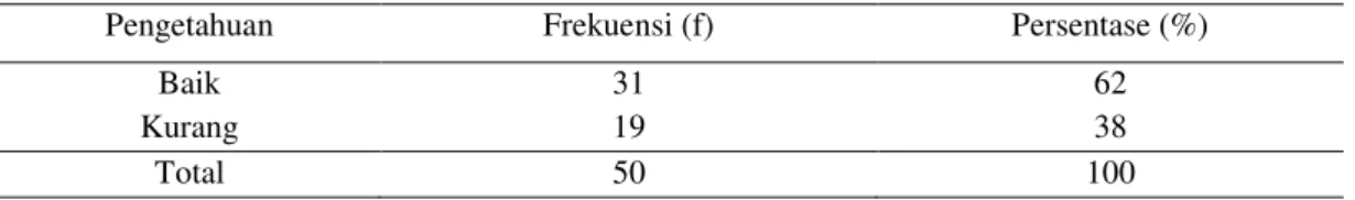 Tabel 2. Distribusi Frekuensi Responden Berdasarkan Faktor Pengetahuan Di Desa Moyongkota  Baru Kecamatan Modayag Barat Kabupaten Bolaang Mongondow Timur 