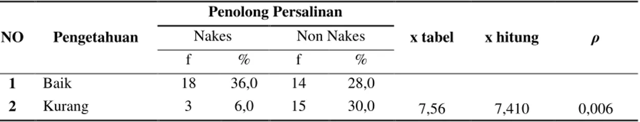 Tabel 6. Hubungan Faktor Status Ekonomi Dengan Pemanfaatan Penolong Persalinan 