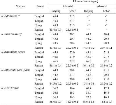 Tabel 2 Ukuran stomata adaksial dan abaksial daun 5 spesies Sansevieria 