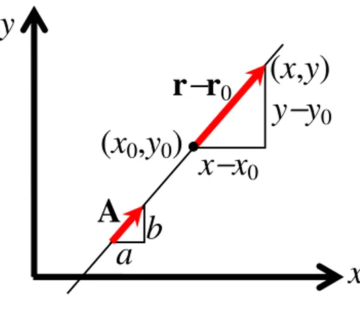 Gambar 1.13: Penggunaan vektor untuk menentukan persamaan garis yang sejajar dengan vektor tertentu.