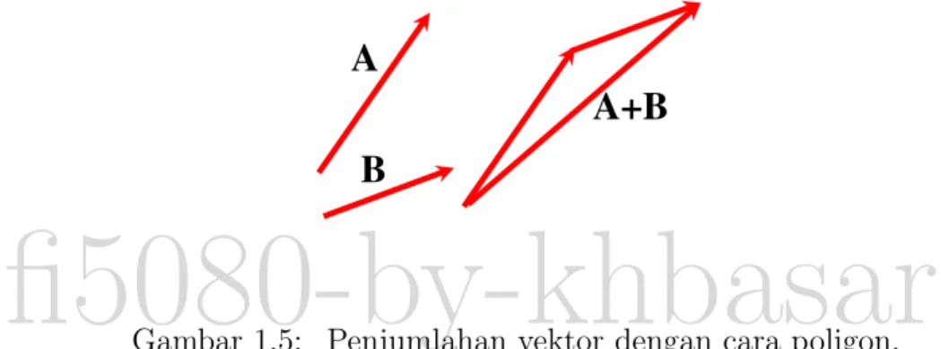 Gambar 1.4: Penjumlahan vektor dengan cara jajaran genjang.