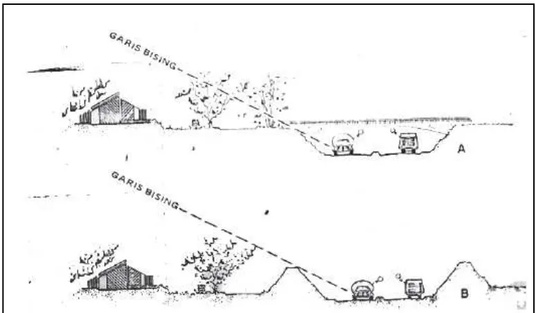 Gambar 2.3 Pengendukan tanah untuk mengurangi kebisingan 