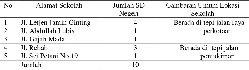 Tabel 4.1 Gambaran Umum Lokasi Sekolah Dasar Negeri di Kecamatan  Medan Baru tahun 2013 