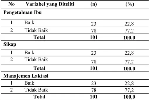 Tabel 2.  Distribusi Tingkat Pengetahuan, Sikap dan Manajemen Laktasi Ibu di Wilayah Kerja  Puskesmas Samaenre Kabupaten Sinjai Tahun 2014 
