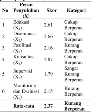 Tabel  2.  Hasil  penelitian  variabel  peran penyuluhan (X)  No  Peran  Penyuluhan  (X)  Skor  Kategori  1  Edukasi  (X 1 )  2,61  Cukup  Berperan  2  Diseminasi  (X 2 )  2,66  Cukup  Berperan  3  Fasilitasi  (X 3 )  2,16  Kurang  Berperan  4  Konsultasi 