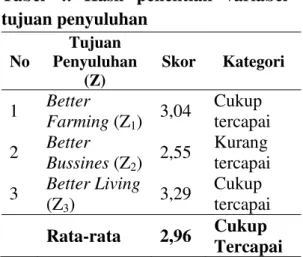 Tabel  4.  Hasil  penelitian  variabel  tujuan penyuluhan  No  Tujuan  Penyuluhan  (Z)  Skor  Kategori  1  Better  Farming  (Z 1 )  3,04  Cukup  tercapai  2  Better  Bussines  (Z 2 )  2,55  Kurang  tercapai  3  Better Living (Z 3 )  3,29  Cukup  tercapai  