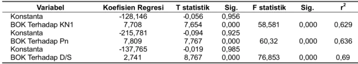 Tabel  1.  Hasil  Estimasi  BOK  Terhadap  KN1,  BOK  Terhadap  Pn  dan  BOK  Terhadap  D/S Variabel  Koefisien Regresi  T statistik  Sig