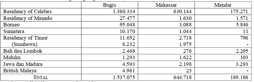 Tabel 1. Distribusi Orang-orang Bugis, Makassar, dan Mandar menurut Sensus Penduduk Tahun 1930 