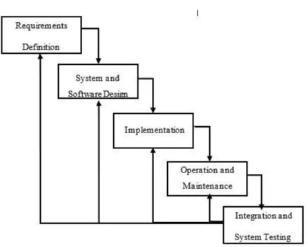 Gambar 1.1 Diagram metode waterfall[4] 