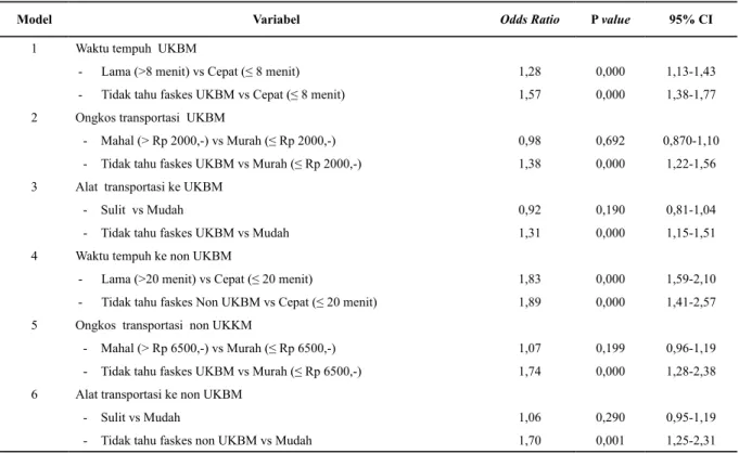 Tabel 4. Hasil Analisis Data Multivariat Masing-masing Fasilitas Kesehatan (UKBM dan Non UKBM)  Setelah Dikontrol Variabel Konfounder