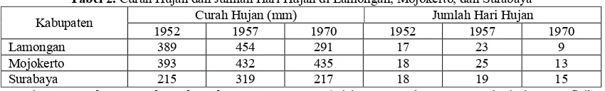 Tabel 2. Curah Hujan dan Jumlah Hari Hujan di Lamongan, Mojokerto, dan Surabaya 