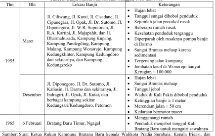 Tabel 3. Banjir Akibat Pembobolan Tanggul, 1955 dan 1965 