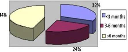 Figure 1. Sample distribution based on the time range from obturation control until the next control