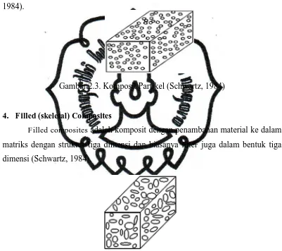 Gambar 2.3. Komposit Partikel (Schwartz, 1984) 