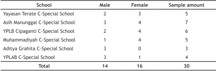 Table 1. Distribution of gender and sample amount at C-Special Schools participated