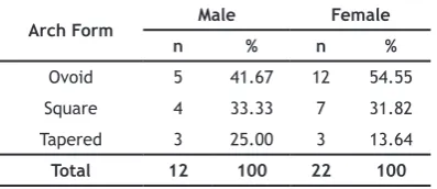 Table 1. Frequency distribution of diferent arch forms