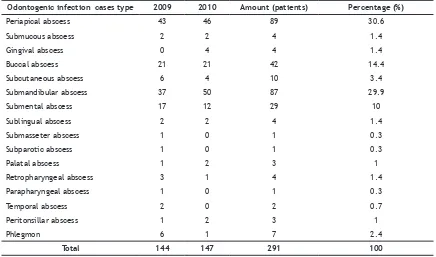 Table 2. Distribution of odontogenic infection patients by the infection type