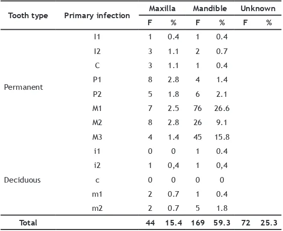 Table 3. Odontogenic infection patients by the infection source