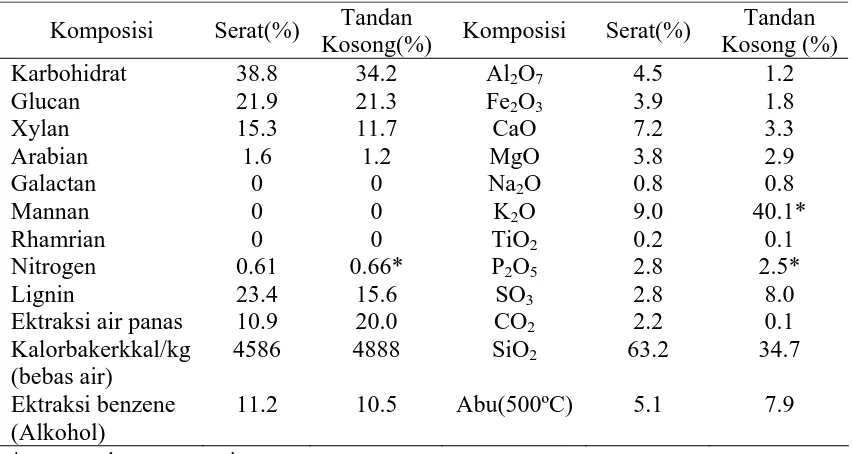 Tabel 2.3. Komposisi bahan organic pada serat dan tandan kosong 