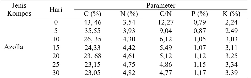 Tabel 4.1. Pengomposan Azolla 