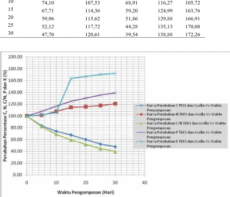 Gambar 4.3 Kurva Perubahan Konsentrasi C, N, C/N, P dan K dari TKKS  dan Azolla dikomposkan bersama (1:1) Selama Pengomposan