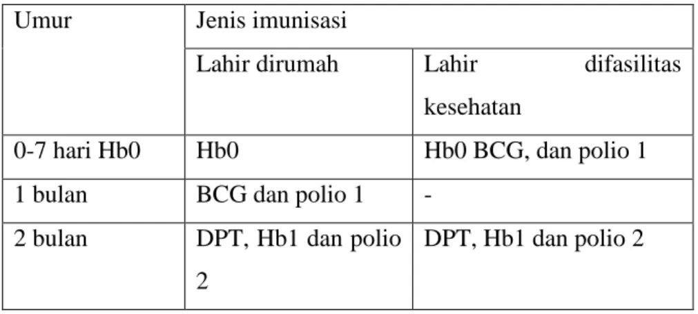 Tabel 7. Jadwal imunisasi neonatus ( Kemenkes RI, 2010)  Umur  Jenis imunisasi 
