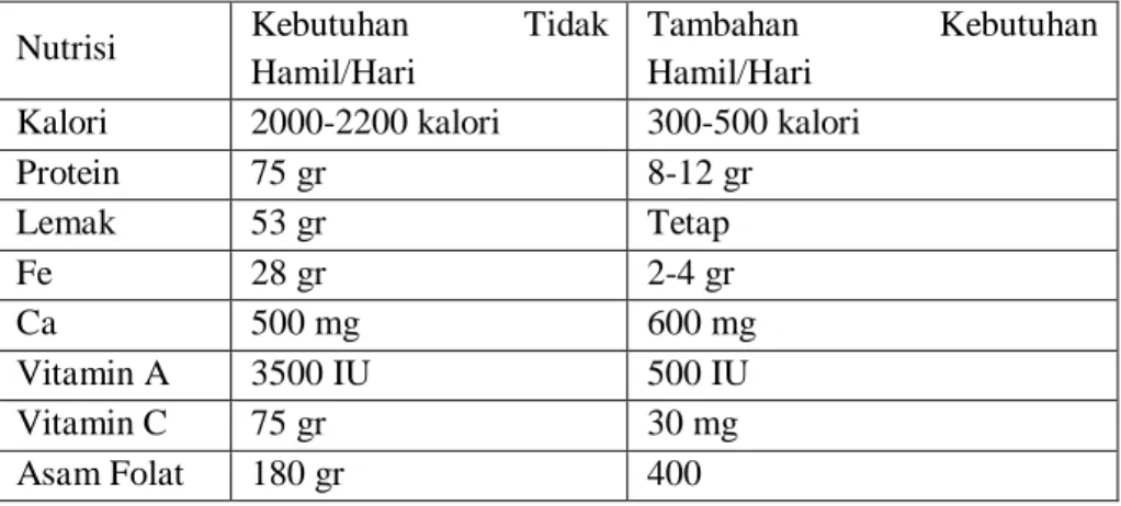 Tabel 2.1 Tambahan Kebutuhan Nutrisi Ibu Hamil  Nutrisi   Kebutuhan  Tidak 