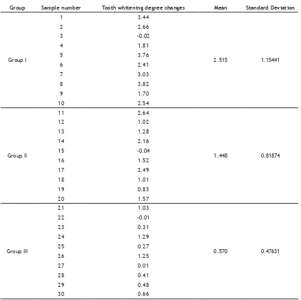 Table 3. One-way ANOVA test results