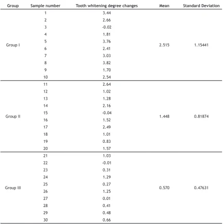 Table 3. One-way ANOVA test results