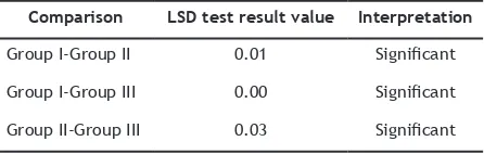 Table 4. LSD (Least Signiicant Diference) test result