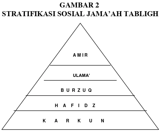  GAMBAR 2 STRATIFIKASI SOSIAL JAMA’AH TABLIGH 