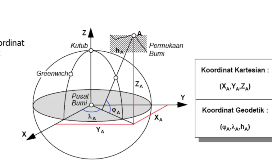 Gambar 7 : Sistem koordinat geosentrik 