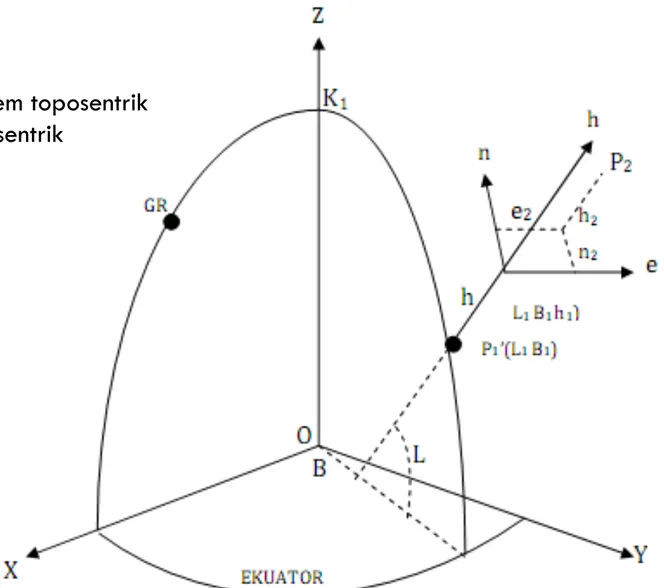 Gambar 7 : Sistem toposentrik  dan geosentrik 