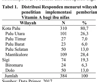 Tabel 1.   Distribusi Responden menurut wilayah  penelitian  implementasi  pemberian  Vitamin A bagi ibu nifas  