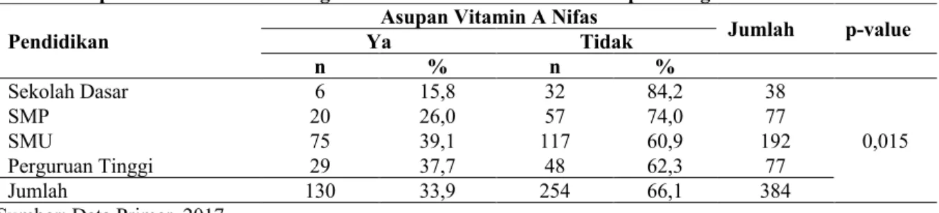 Tabel  6  menunjukkan  bahwa  tingkat  pendidikan responden juga sangat berpengaruh  terhadap asupan vitamin A masa nifas
