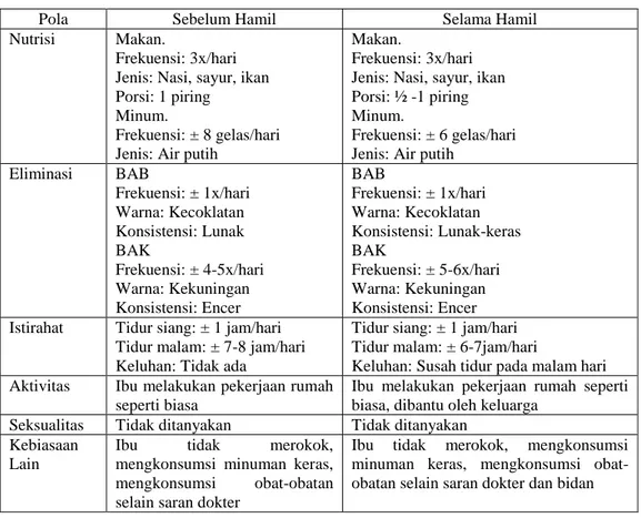 Tabel 7 Pola kebiasaan sehari-hari 