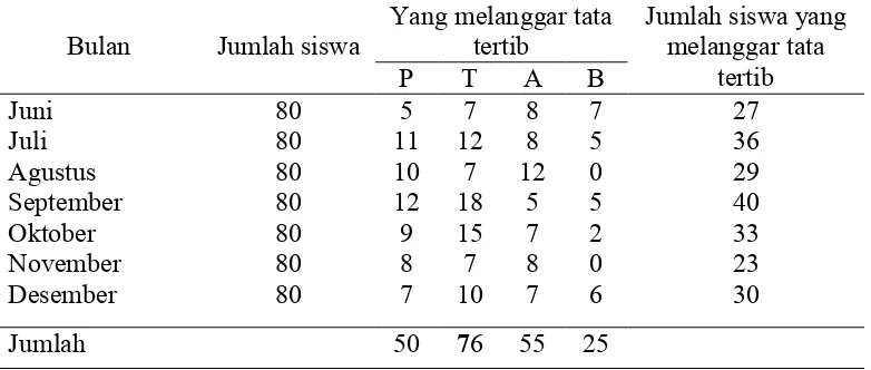 Tabel 3. Daftar Pelanggaran Tata Tertib Sekolah kelas X semester ganjil SMK YP 96 Bukit Kemuning Tahun Pelajaran 2011/2012 