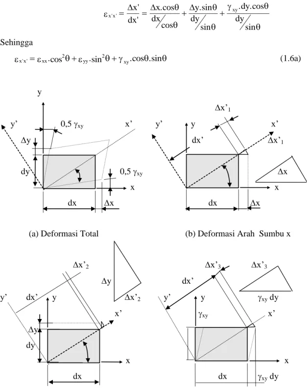Gambar 1.7.  Transformasi Regangan Normal 2-Dimensi 
