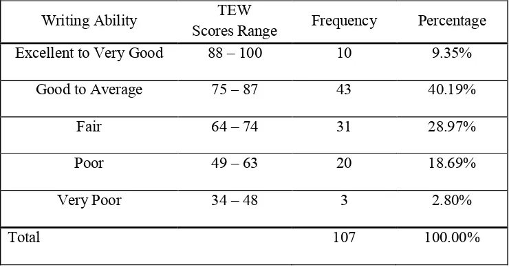 Table 1Percentage of Student’s Writing Ability Based on Its Level