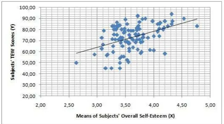 Figure 1 The Correlation Pattern between Subjects’ Overall Self-Esteem and Subjects’ Writing Ability