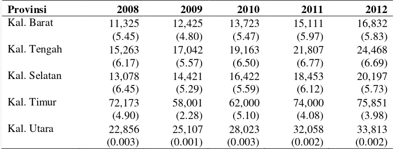 Tabel 1  Pendapatan per kapita dan pertumbuhan ekonomi di Kalimantan tahun 2008 hingga 2012 (ribu rupiah) 