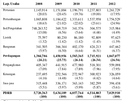 Tabel 2  Kontribusi sektor ekonomi Provinsi Kalimantan Utara tahun 2008 hingga 2012 (juta rupiah) 