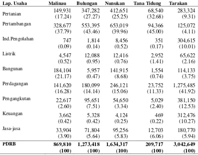 Tabel 4  Kondisi perekonomian wilayah kabupaten/kota Provinsi Kalimantan Utara tahun 2012 (juta rupiah) 