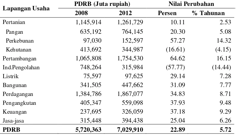 Tabel 5  Nilai dan Pertumbuhan PDRB Provinsi Kalimantan Utara tahun 2008 hingga 2012 