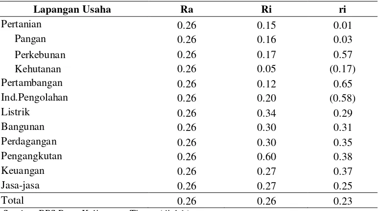 Tabel 8  Rasio PDRB Provinsi Kalimantan Utara dan PDB nasional (Nilai Ra, Ri dan ri) 