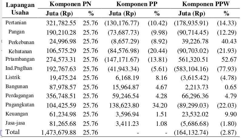 Tabel 9  Pertumbuhan dan daya saing sektor ekonomi di Provinsi Kalimantan Utara berdasarkan perhitungan shift share tahun 2008 hingga 2012 